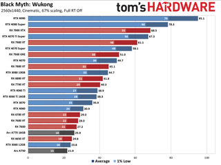 Black Myth: Wukong GPU performance