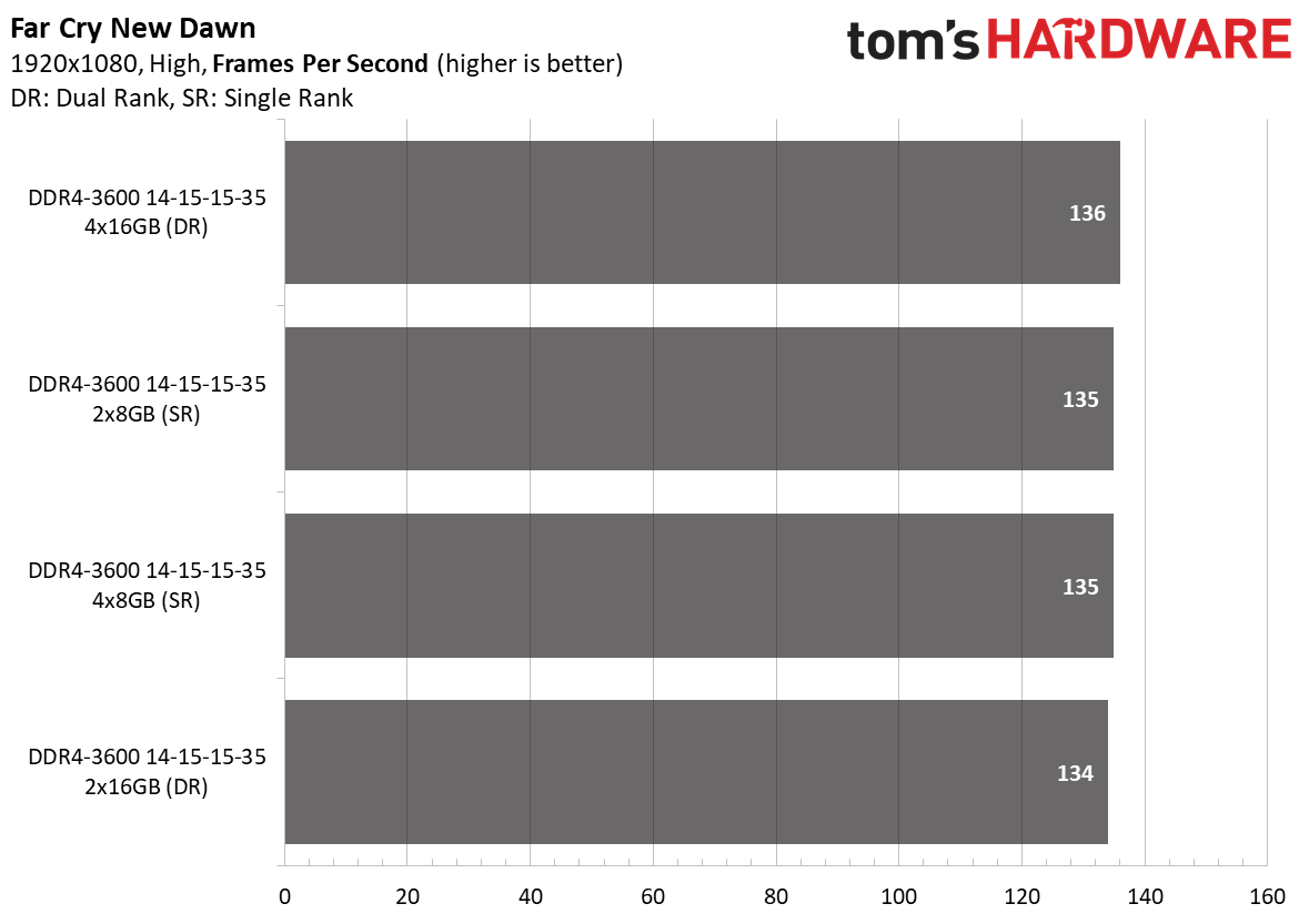 Ryzen 5000 Memory Scaling