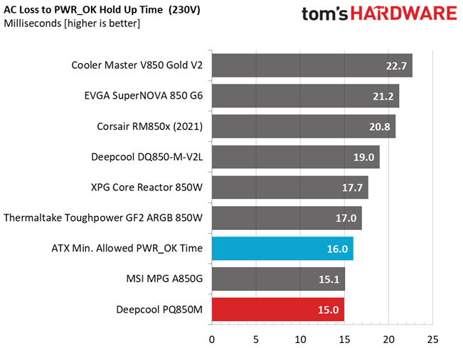 Deepcool PQ850M