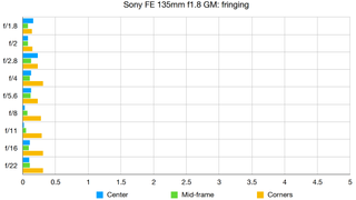 Sony FE 135mm f1.8 GM lab graph