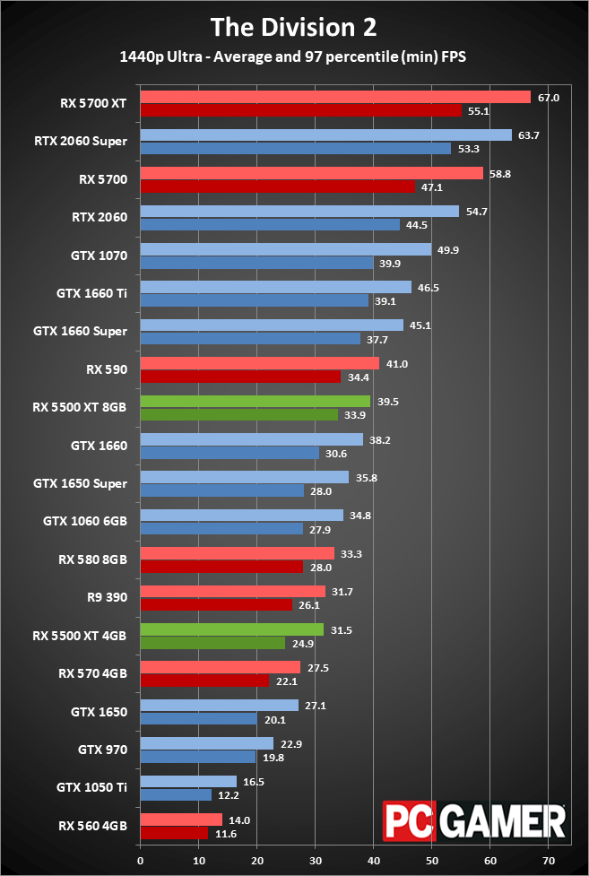 Radeon RX 5500 XT peformance