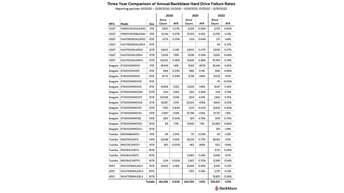 2022 HDD Stats