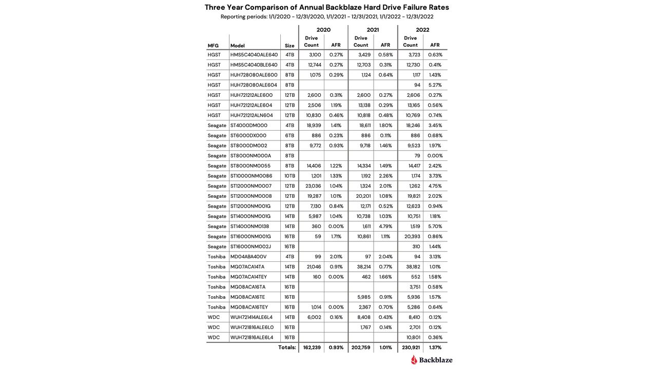 2022 HDD Stats