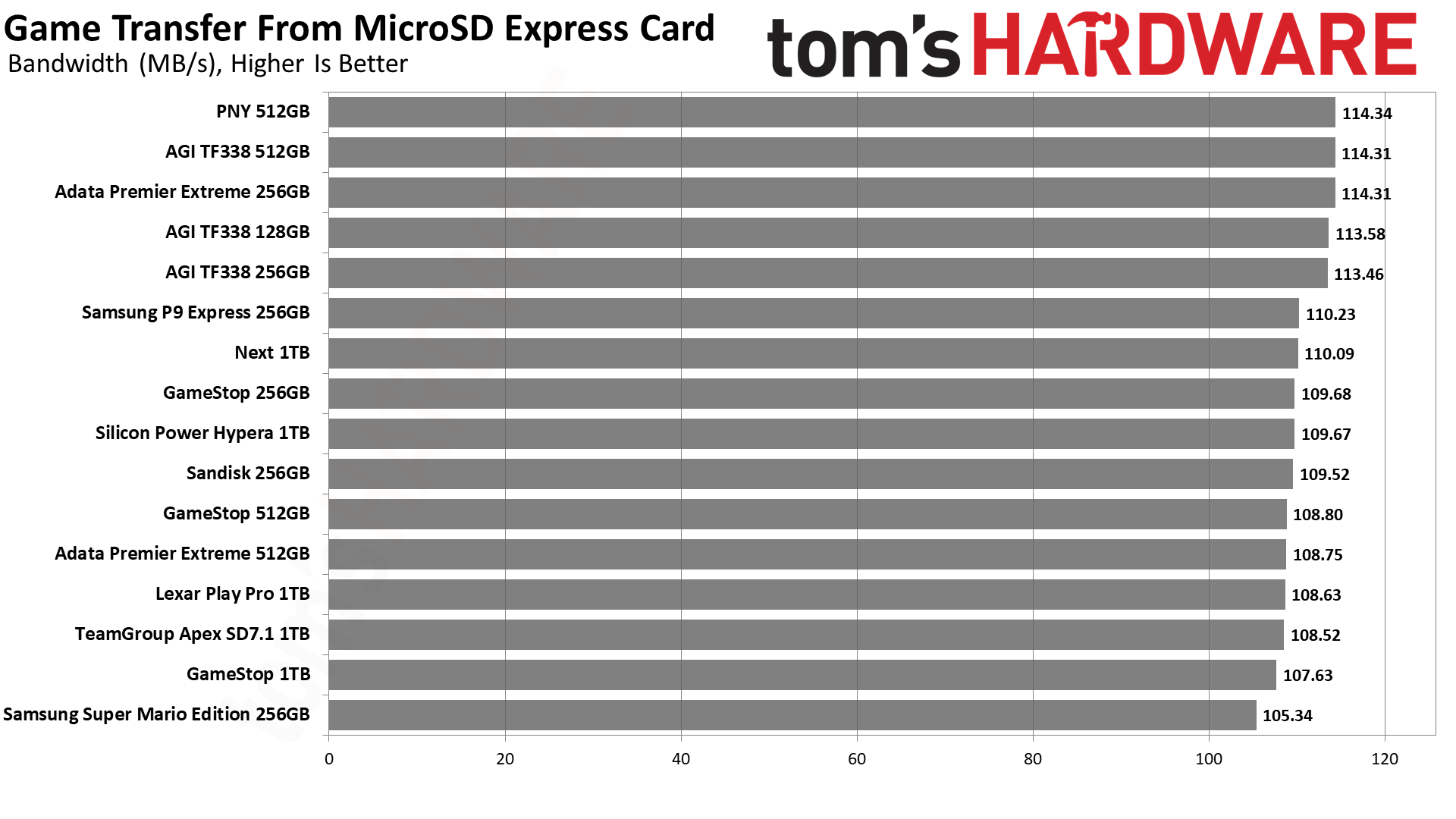 MicroSD Express Card Benchmarks