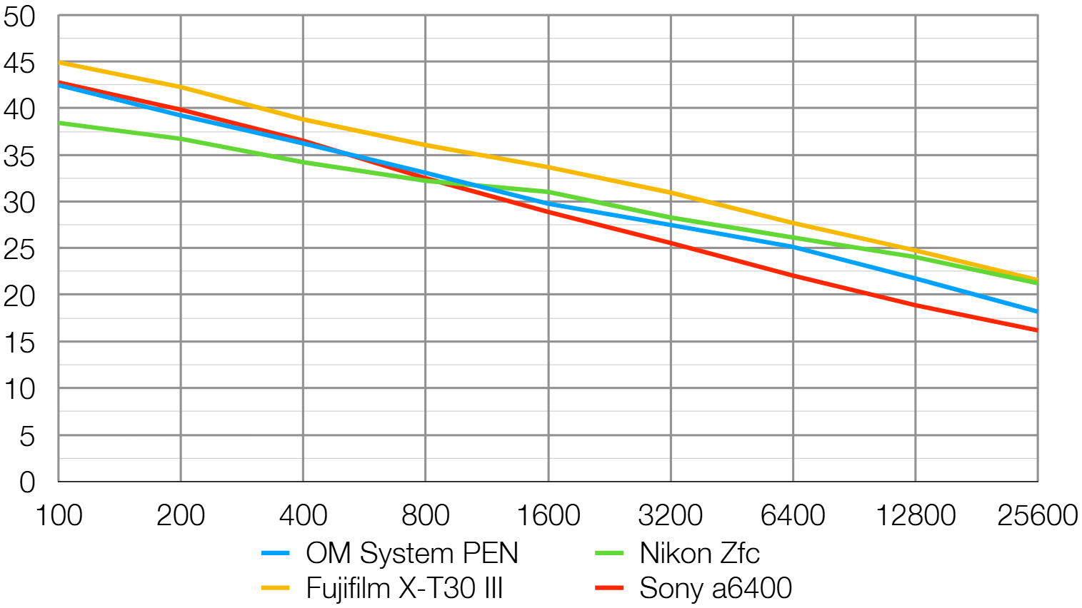 OM System PEN lab graph