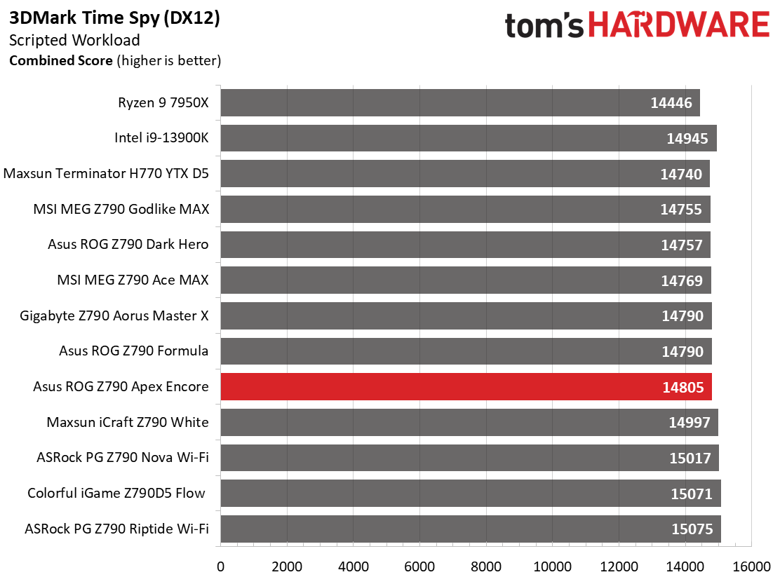 Asus ROG Maximus Z790 Apex Encore