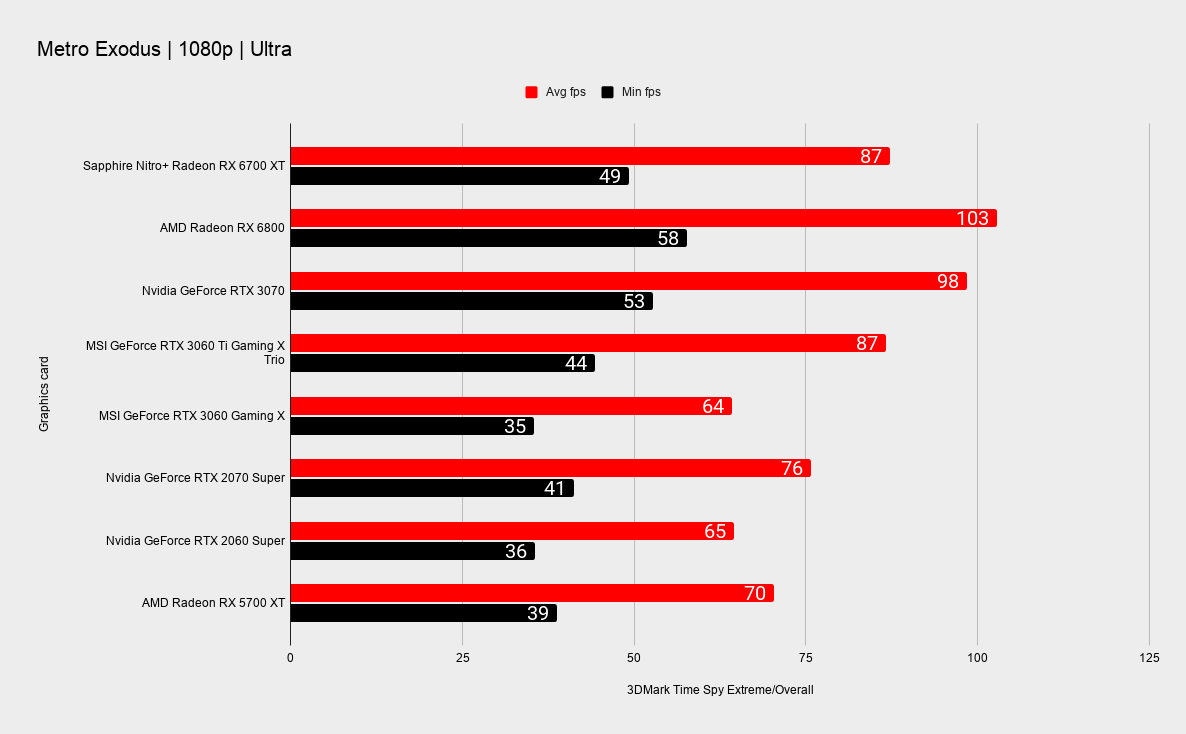 Sapphire Nitro+ RX 6700 XT benchmarks