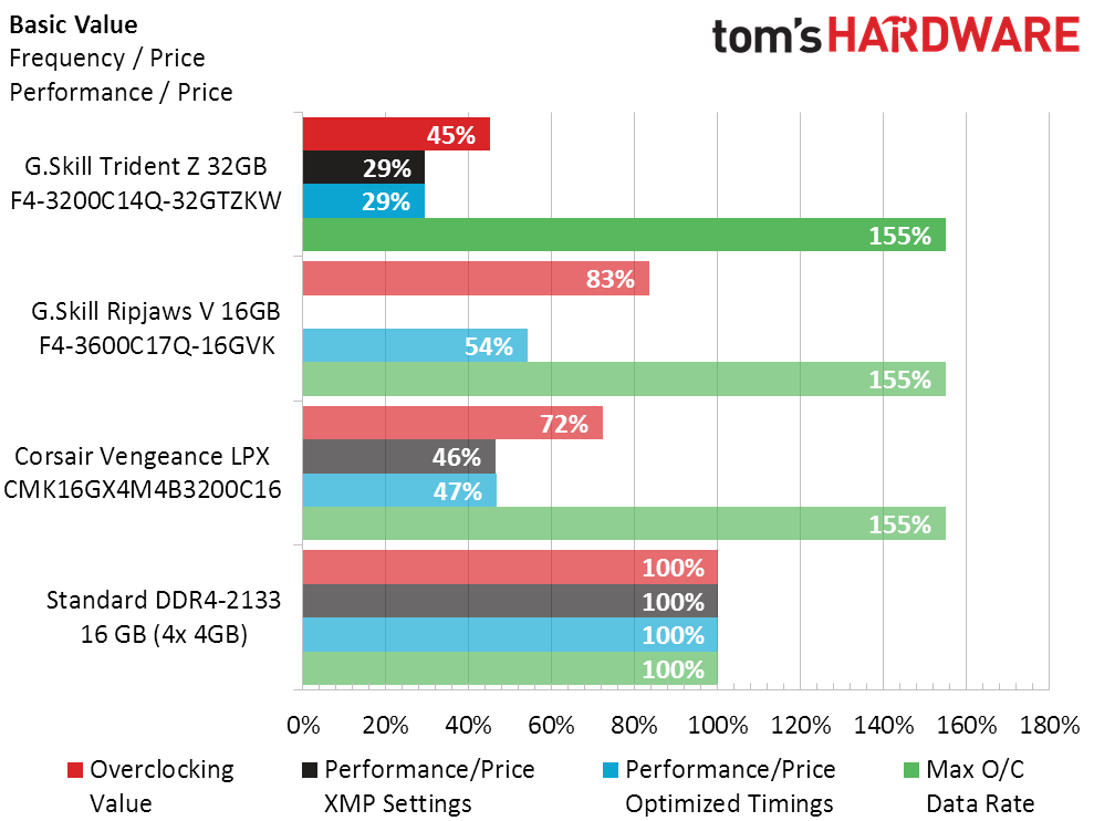 G.Skill Trident Z DDR4-3200: Benchmarks And Analysis