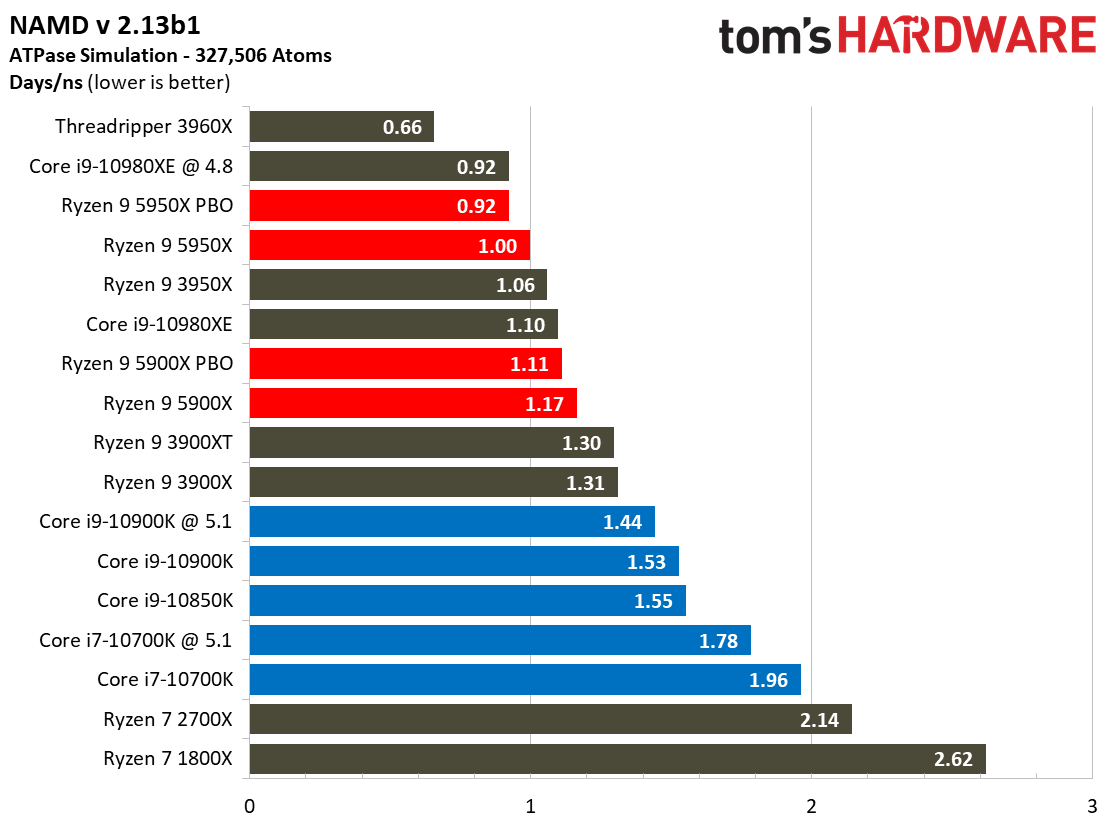 Ryzen 9 5950X and Ryzen 9 5900X Application Benchmarks