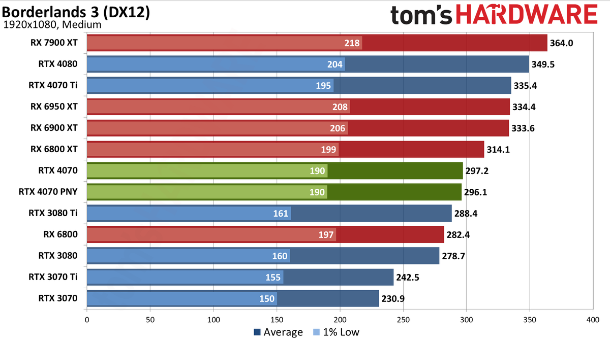 Nvidia GeForce RTX 4070 gaming performance charts