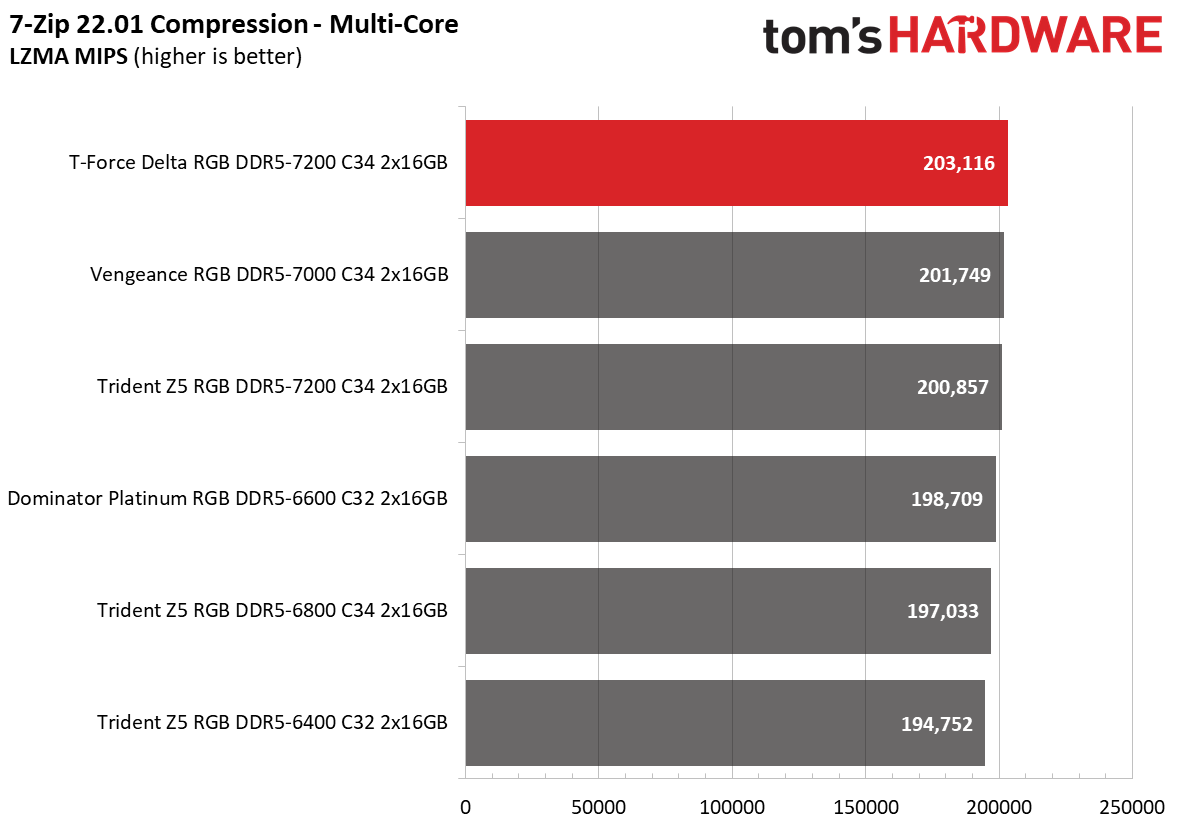 DDR5 Review