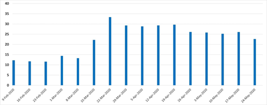 Peak traffic changes from the first week of February 2020 (shown in percentage points)