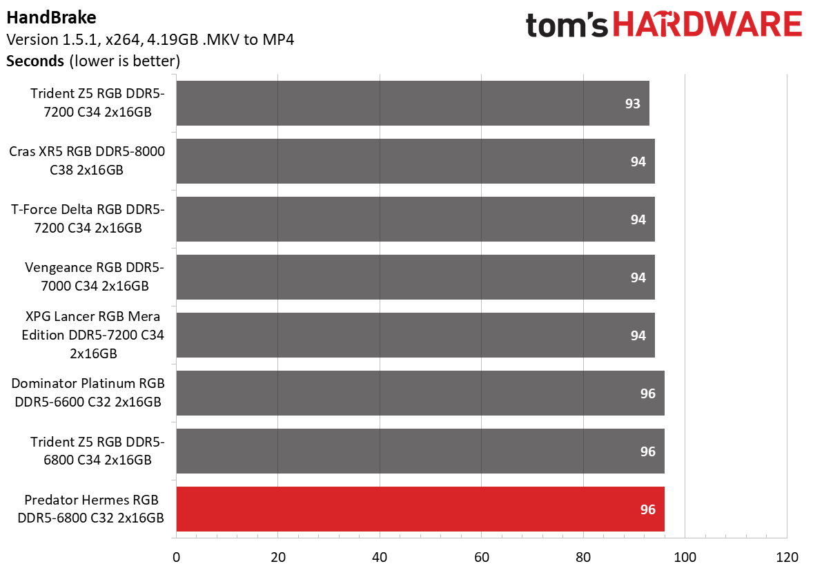 DDR5 Review
