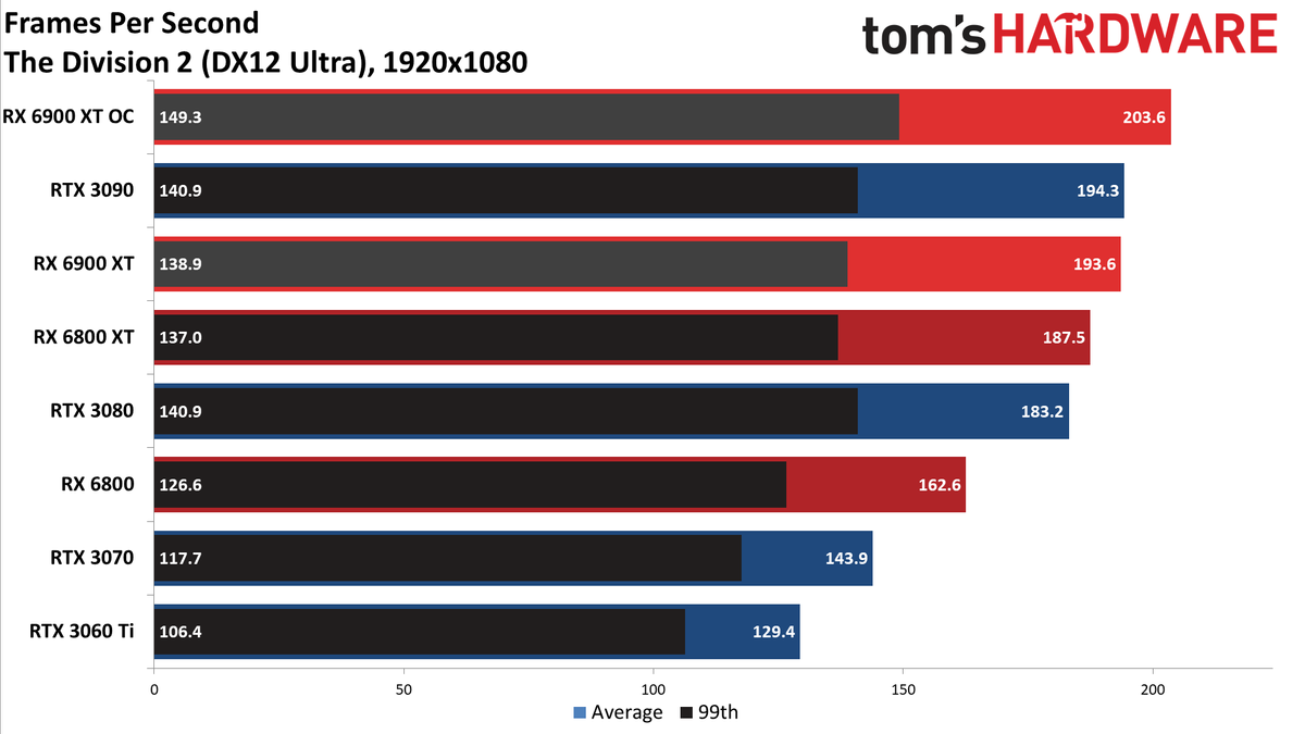 AMD Radeon RX 6900 XT