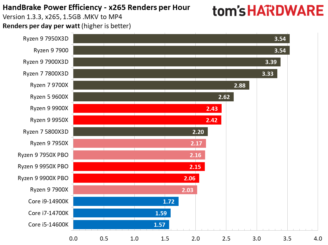 Ryzen 9 9950X