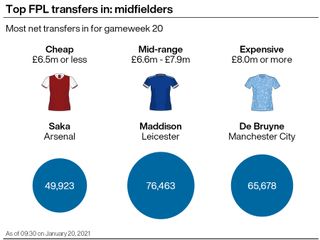 A graphic showing some of the most popular Fantasy Premier League transfers ahead of gameweek 20