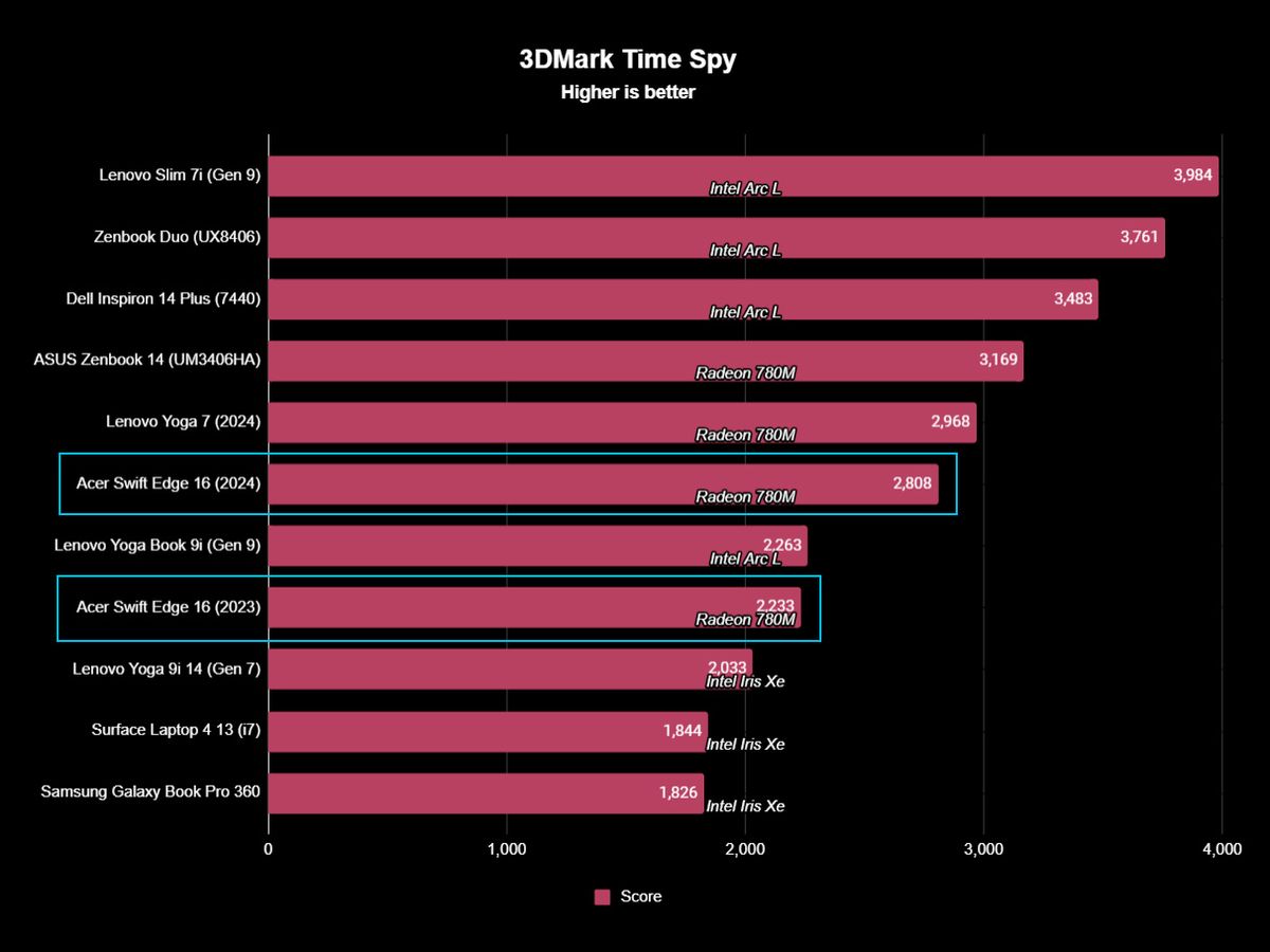 Acer Swift Edge 16 (SFE16-44) benchmarks