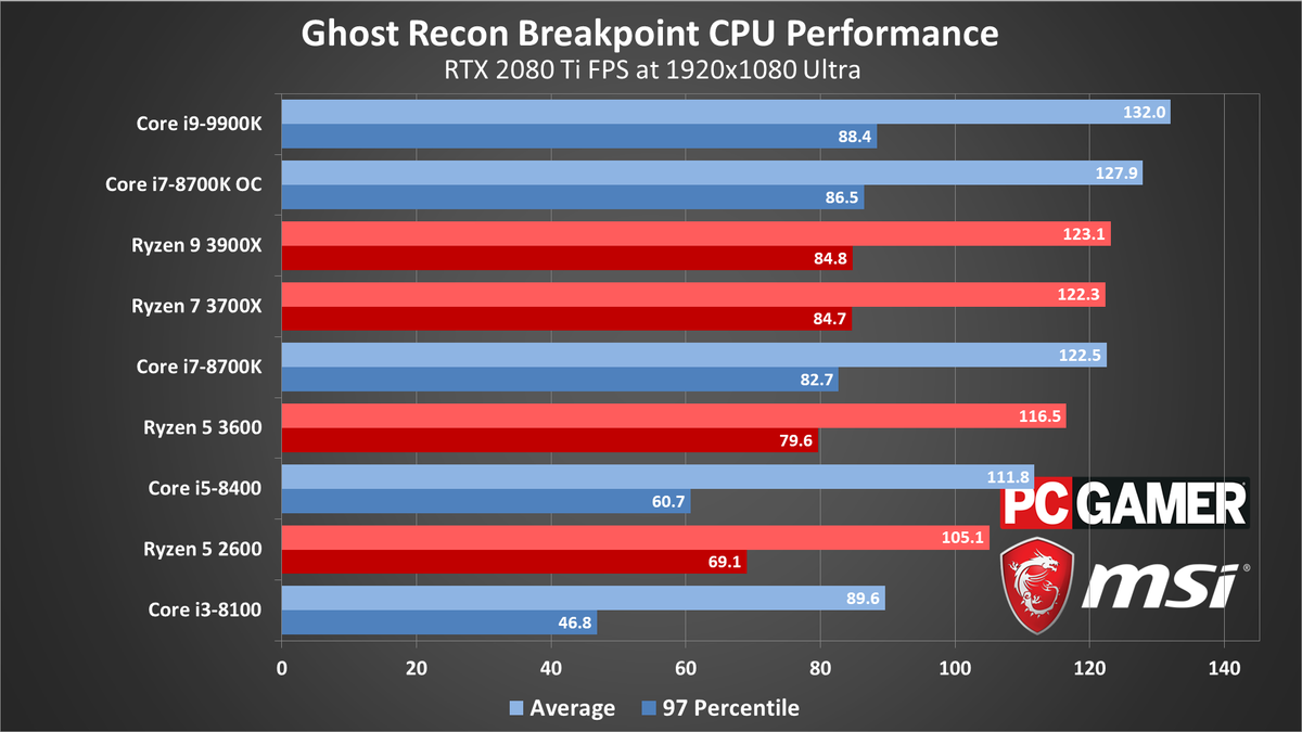 Ghost Recon Breakpoint performance charts