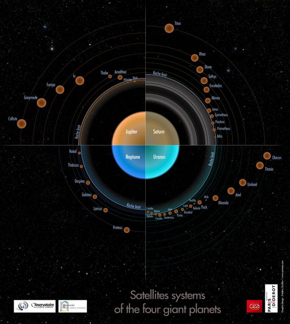 Sketch of the satellite systems of the four giant planets. The sizes and distances of the satellites are proportionnal to the logarithm of their masses and distance to the planet's center, respectively. An accumulation of small bodies appears just outside the Roche limit, and the increase of mass with the distance to the Roche limit is clearly visible for Saturn, Uranus and Neptune. This suggests that these satellites formed from the spreading of ancient massive rings beyond the planet's Roche limit.
