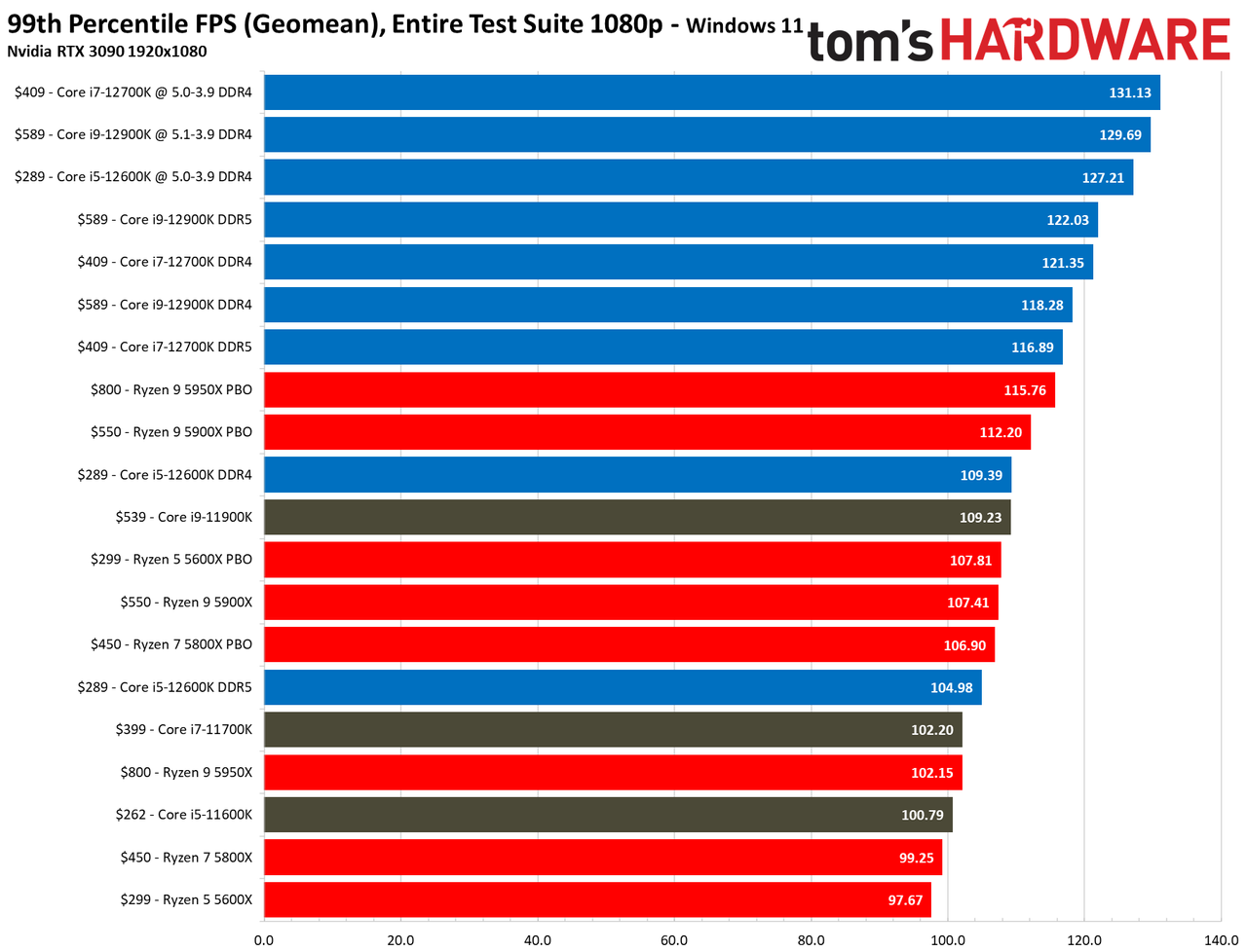 Core i7-12700K Gaming Benchmarks