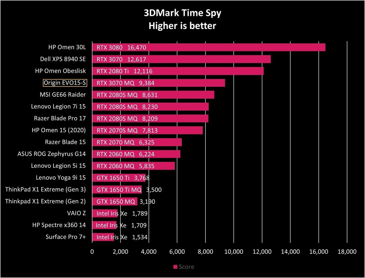 Origin Evo15 S Timespy Graph