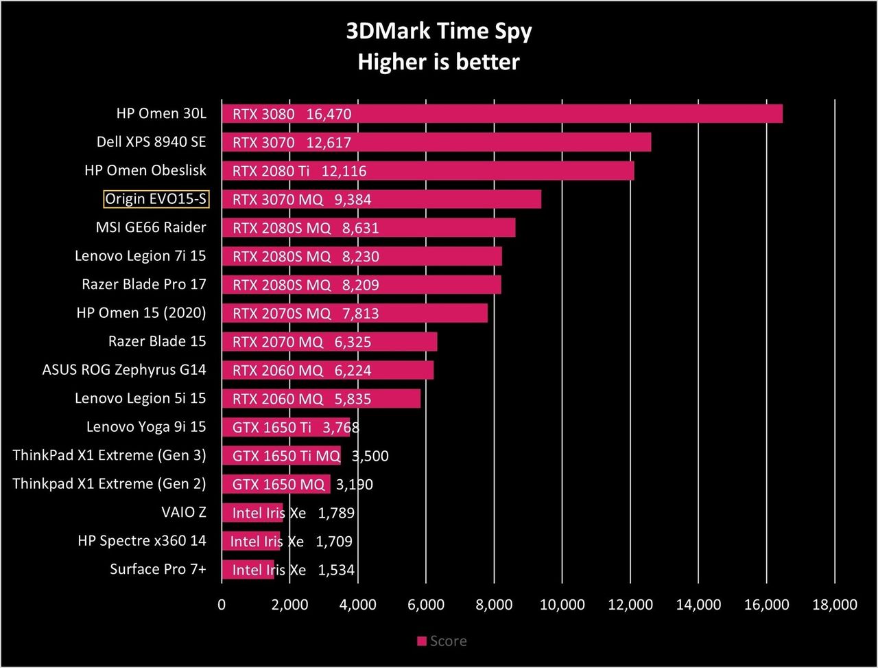 Origin Evo15 S Timespy Graph