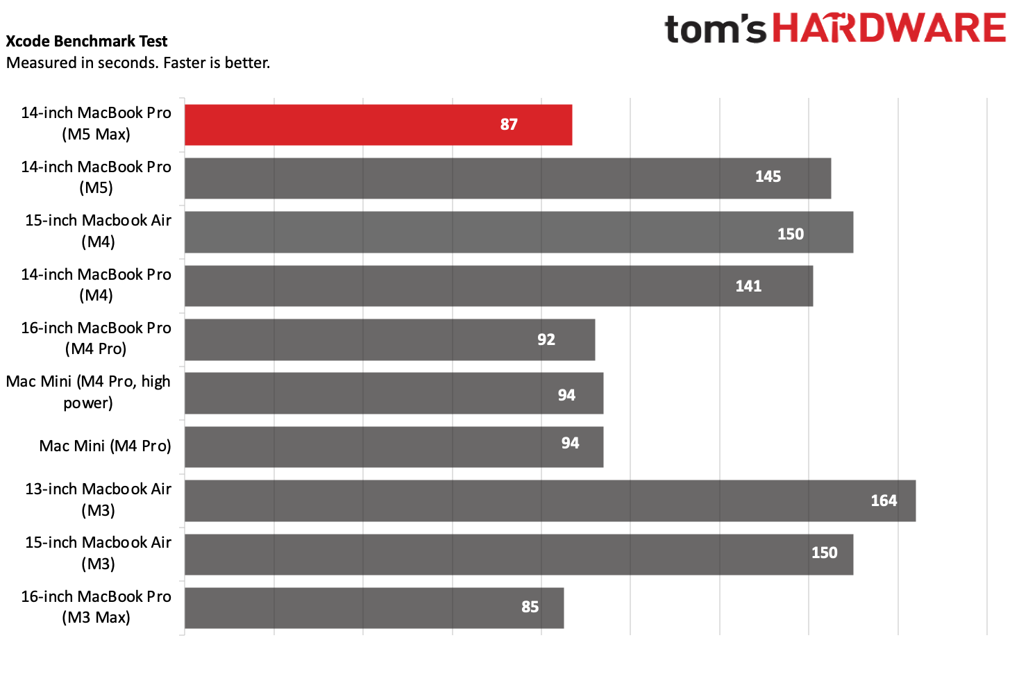 MacBook Pro (M5 Max)