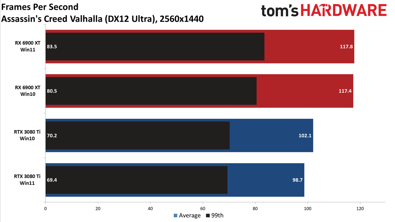 Windows 10 vs Windows 11 GPU performance charts