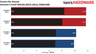 Windows 10 vs Windows 11 GPU performance charts