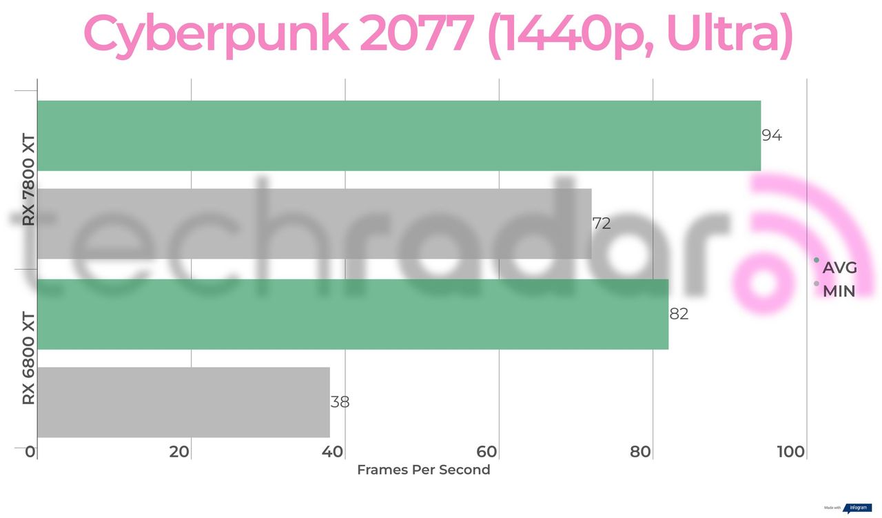 Benchmark results for the 7800 XT vs 6800 XT