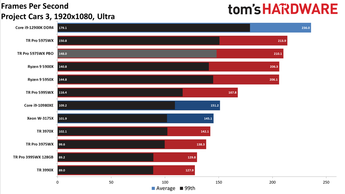 AMD Threadripper 5995WX 5975WX