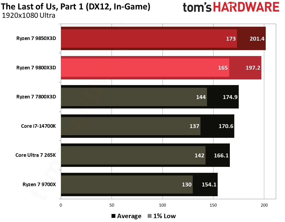 Gaming performance for the Ryzen 7 9850X3D and 9800X3D.