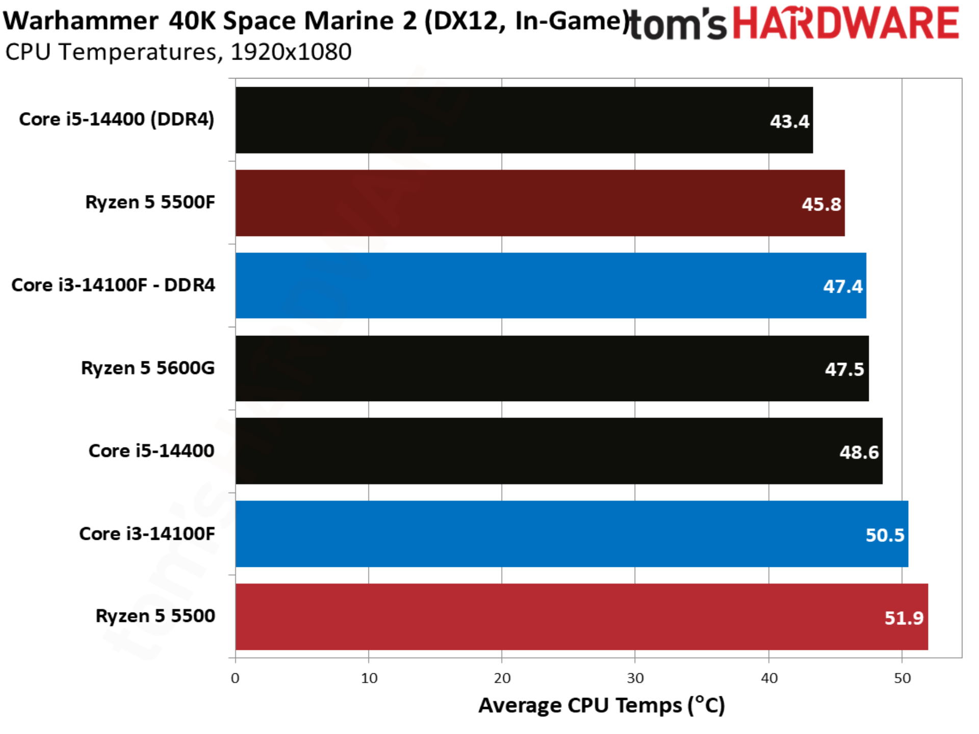 Warhammer 40K Space Marine 2 benchmarks