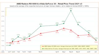 Graph of MSRP changes to GPUs