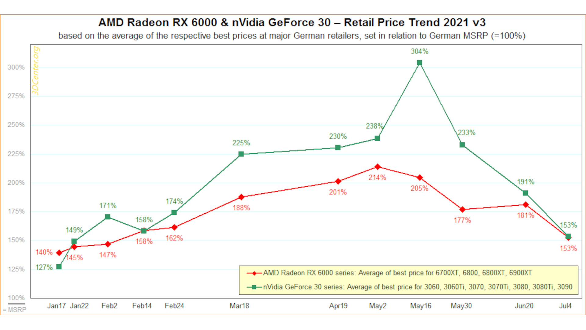 Graph of MSRP changes to GPUs