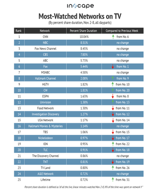 Most-watched networks by percent share duration Nov. 2-8