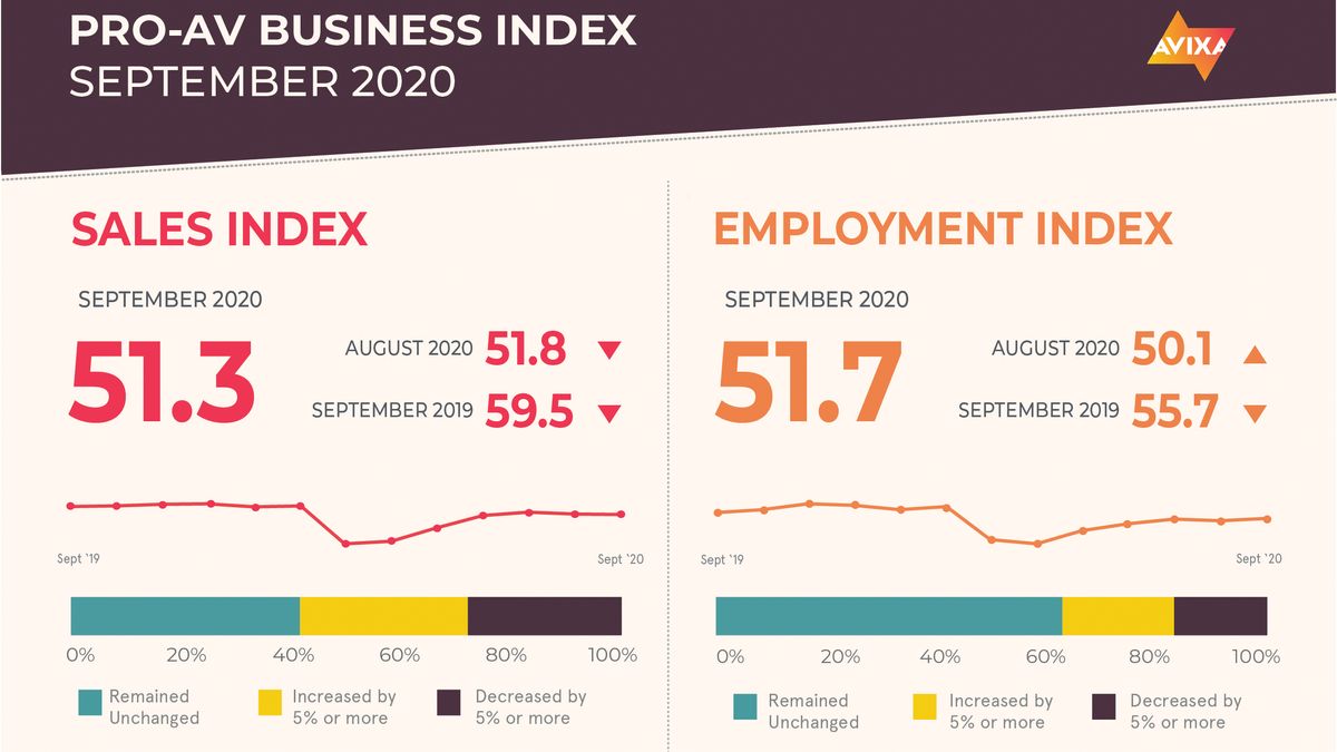 AVIXA Pro AV Index results for September 2020