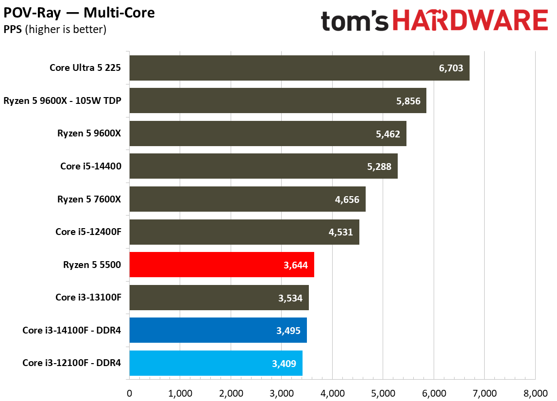 $100 CPU Shootout - Rendering Benchmarks