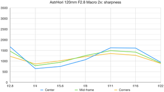 AstrHori 120mm F2.8 Macro 2x lab graph