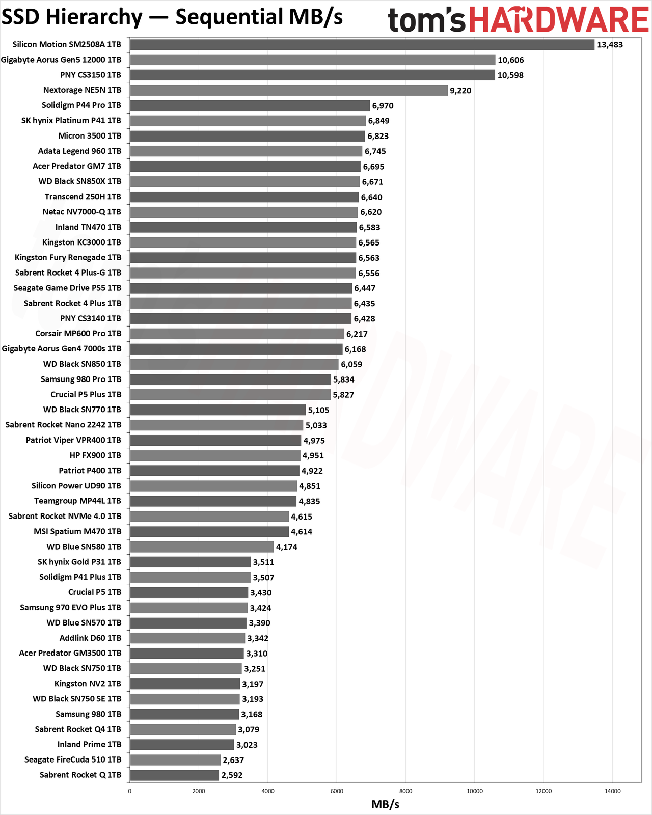 SSD Benchmarks Hierarchy charts