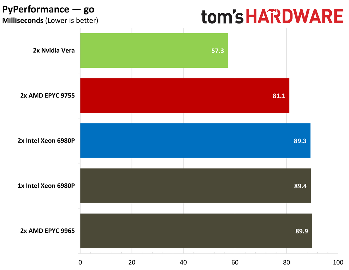Nvidia Vera PyPerformance.