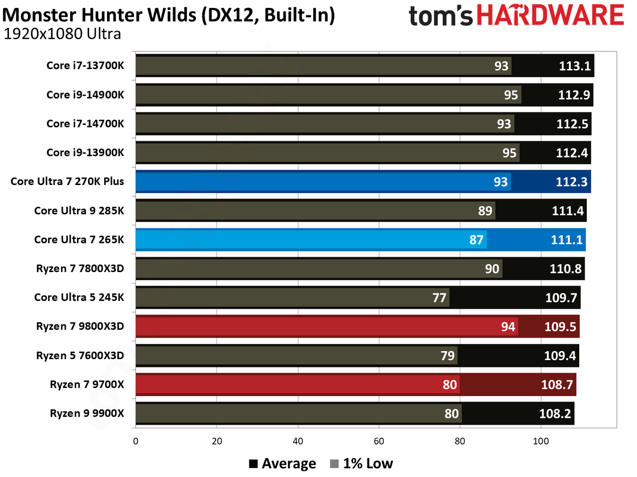 Core Ultra 7 270K Plus