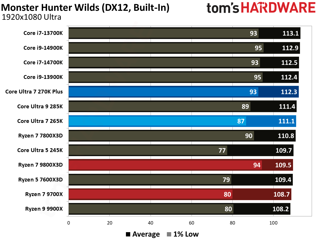 Core Ultra 7 270K Plus