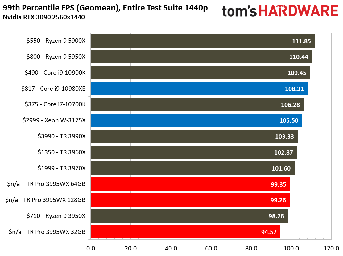 Threadripper Pro 3995WX Gaming Performance
