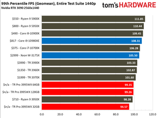 Threadripper Pro 3995WX Gaming Performance