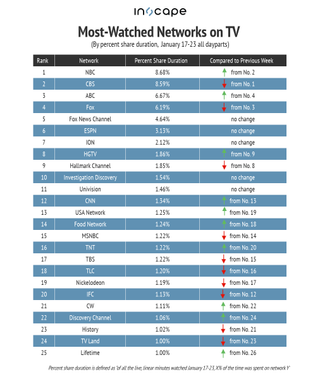 Most-watched networks on TV by percent share duration January 17-23