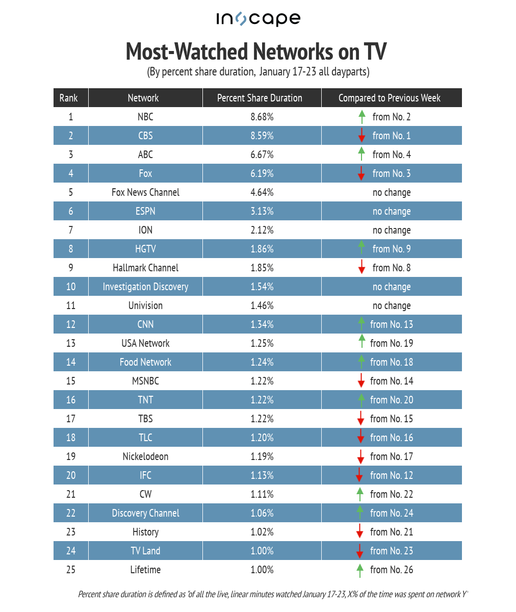 Most-watched networks on TV by percent share duration January 17-23