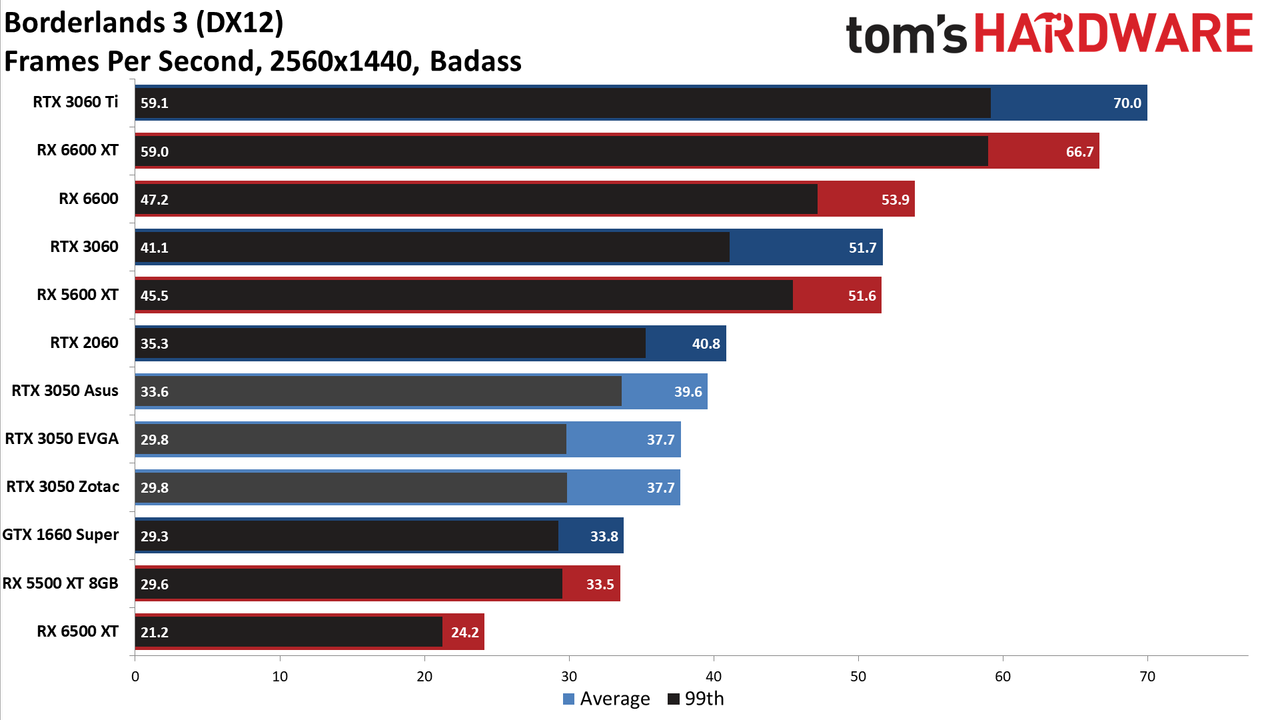 Asus GeForce RTX 3050 ROG Strix