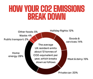 A graph showing the percentage breakdown of a person's annual Co2 emissions