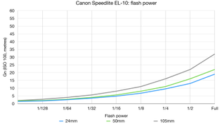 Canon Speedlite EL-10 lab graph